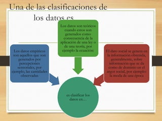 Una de las clasificaciones de
los datos es…

Los datos empíricos
son aquellos que son
generados por
percepciones
sensoriales, por
ejemplo, las cantidades
observadas

Los datos son teóricos
cuando estos son
generados como
consecuencia de la
aplicación de una ley o
de una teoría, por
ejemplo la ecuación:

es clasificar los
datos en…

El dato social se genera en
la información obtenida,
generalmente, sobre
información que se da
como de dominio en el
argot social, por ejemplo:
la moda de una época

 