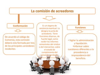 Funciones
Conformación Es un órgano de
existencia eventual. Lo
designa la junta de
acreedores. Tiene
funciones diversas, de
fuente legal, como
recibir los informes
semestrales del síndico
o del interventor, sobre
el estado de
cumplimiento del
convenio aprobado.
• Vigilar la administración
y liquidación.
•Informar sobre
cuestiones diferentes a la
procedencia o
improcedencia del
beneficio.
De acuerdo al código de
Comercio, esta comisión
deberá esta formada por tres
de los principales acreedores
residentes
 