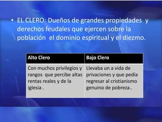 • EL CLERO: Dueños de grandes propiedades y
  derechos feudales que ejercen sobre la
  población el dominio espiritual y el diezmo.

     Alto Clero                 Bajo Clero
     Con muchos privilegios y   Llevaba un a vida de
     rangos que percibe altas   privaciones y que pedía
     rentas reales y de la      regresar al cristianismo
     iglesia .                  genuino de pobreza..
 