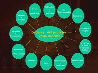 Dedicación Y Constancia  Crear conciencia Sin      Discriminación   Diferencias Deberes Y derechos  Formación  integralDeberes  del profesorcomo docentePasividad y Conformismo Reflexivo Critica Conciencia  hábitosActividades extra- cátedrasTrabajo AutoritarismoLeyesImprovisación y empirismo