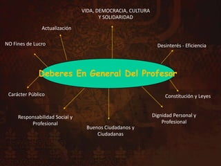VIDA, DEMOCRACIA, CULTURA Y SOLIDARIDADActualización NO Fines de Lucro Desinterés - EficienciaDeberes En General Del ProfesorCarácter PúblicoConstitución y LeyesDignidad Personal y ProfesionalResponsabilidad Social y Profesional Buenos Ciudadanos y Ciudadanas