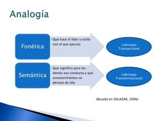 •Qué hace el líder y estilo
             con el que ejecuta
Fonética                                                 Liderazgo
                                                       Transaccional




            •Qué significa para los
             demás esa conducta y qué
Semántica    acontecimientos se
                                                        Liderazgo
                                                     Transformacional
             derivan de ella




                                          (Basado en SALAZAR, 2006)
 