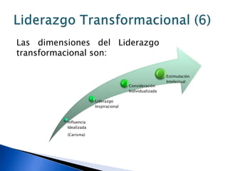 Las dimensiones del Liderazgo
transformacional son:

                                                         Estimulación
                                                         Intelectual
                                       Consideración
                                       Individualizada

                       Liderazgo
                       Inspiracional



          Influencia
          Idealizada
          (Carisma)
 