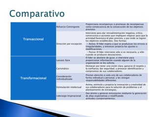Proporciona recompensas o promesas de recompensas
                   Refuerzo Contingente       como consecuencia de la consecución de los objetivos
                                              previstos
                                              Interviene para dar retroalimentación negativa, crítica
                                              constructiva o acciones que impliquen mejorar para que la
                                              actividad favorezca el plan previsto, y por ende se logren
 Transaccional                                los objetivos establecidos. Dos formas:
                   Dirección por excepción      - Activa: El líder espera a que se produzcan los errores o
                                              irregularidades, y entonces propicia los ajustes o
                                              modificaciones.
                                                - Pasiva: El líder interviene sólo si es necesario, y sólo
                                              cuando se producen desviaciones.
                                              El líder se abstiene de guiar, e interviene para
                   Laissez-faire              proporcionar información cuando alguien de la
                                              organización se los solicita.
                                              Destacan por tener una visión clara; ganarse el respeto y
                   Carismático                la confianza; dar seguridad; y provocar identificación y
                                              compromiso de sus colaboradores.
                                              Prestan atención a cada uno de sus colaboradores de
                   Consideración
Transformacional   individualizada
                                              forma individual y personal, y les otorgan
                                              responsabilidades diferentes.
                                              Anima, estimula y propicia la innovación y creatividad de
                   Estimulación intelectual   sus colaboradores para la solución de problemas y el
                                              planteamiento de estrategias.
                                              Dan ánimo y generan entusiasmo mediante la generación
                   Liderazgo Inspiracional    de altas expectativas y modificando
                                              actitudes/comportamientos.
 
