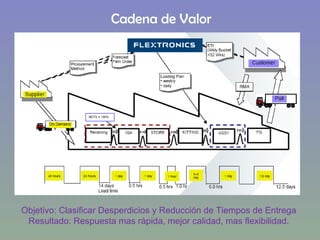 Cadena de Valor Objetivo: Clasificar Desperdicios y Reducción de Tiempos de Entrega Resultado: Respuesta mas rápida, mejor calidad, mas flexibilidad. 