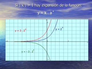 Si | k | > 1 hay expansión de la función: y = k . a x y = 2 x y = - 3 . 2  x y = 3 . 2 x 