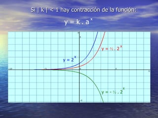 Si | k | < 1 hay contracción de la función: y = k . a x y = 2 x y = -  ½  . 2  x y =  ½  . 2 x 