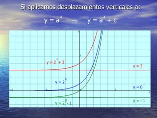 Si aplicamos desplazamientos verticales a: y = a x y = a  + c x  y = 2 x y = 2  - 1 x y = 2  + 3 x y = 3 y = 0 y = - 1   