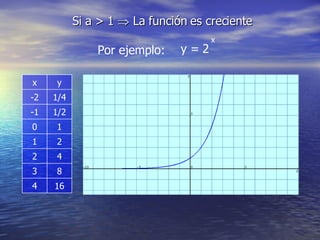 Si a > 1 La función es creciente Por ejemplo: y = 2 x 16 4 8 3 4 2 2 1 1 0 1/2 -1 1/4 -2 y x