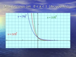 Otras funciones con  0 < a < 1  (decrecientes): y = ( ½ ) x y = (1/3) x y = (1/5) x 