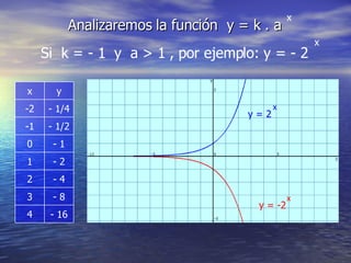 Analizaremos la función  y = k . a x Si  k = - 1  y  a > 1 , por ejemplo: y = - 2  y = 2 x y = -2 x x - 16 4 - 8 3 - 4 2 - 2 1 - 1 0 - 1/2 -1 - 1/4 -2 y x 