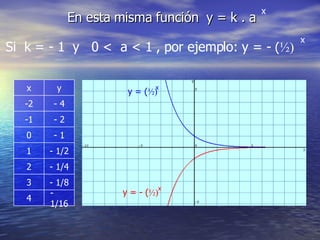 En esta misma función  y = k . a x Si  k = - 1  y  0 <  a < 1 , por ejemplo: y = -  ( ½) x y = ( ½) x y = - ( ½) x - 1/16 4 - 1/8 3 - 1/4 2 - 1/2 1 - 1 0 - 2 -1 - 4 -2 y x 