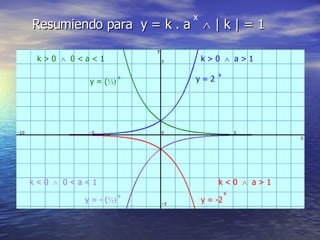 Resumiendo para  y = k . a    | k | = 1 x k > 0     a > 1 k > 0     0 < a < 1 k < 0     a > 1 k < 0     0 < a < 1 y = 2 x y = -2 x y = ( ½) x y = - ( ½) x 