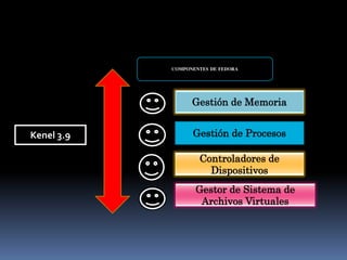 DESCRIPCION DE LOS COMPONENTES DEL S.O. FEDORA
Kenel 3.9
COMPONENTES DE FEDORA
Gestión de Memoria
Gestión de Procesos
Controladores de
Dispositivos
Gestor de Sistema de
Archivos Virtuales
 