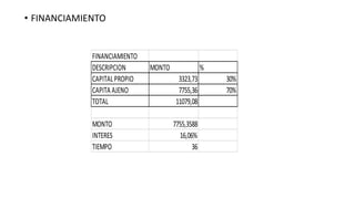 • FINANCIAMIENTO
FINANCIAMIENTO
DESCRIPCION MONTO %
CAPITALPROPIO 3323,73 30%
CAPITA AJENO 7755,36 70%
TOTAL 11079,08
MONTO 7755,3588
INTERES 16,06%
TIEMPO 36
 
