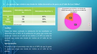 PREGUNTA
FRECUENCIA ABSOLUTA
No
FRECUENCIA RELATIVA %
SI 120 80%
NO 30 20%
TOTAL 150 100%
NOTA Elaboración grupal
1. ¿Le gustaría que existiera una tienda de vinilos decorativos de pares en el Valle De Los Chillos?
Análisis:
Luego de haber realizado la tabulación de los resultados se
determina que el 80% de la población les gusta que exista una
tienda de vinilos en el valle de los chillos y el 20% no están de
acuerdo que exista una tienda de vinilos en el valle de los
chillos.
Interpretación:
Se observa que el porcentaje más alto es el 80% de que la gente
le gusta que exista una tienda de vinilos en el valle de los
chillos.
 