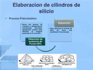 • Proceso Policristalino:
                                                     Depuración
            • llevar los granos de
              cuarzita a temperaturas
              sumamente       elevadas,   • Para alcanzar la pureza de
              agregando carbón para         99%      se    hace     una
              eliminar   el    oxigeno      destilacion fraccionada.
              presente en la cuarzita.


                     Obtención de
                     sustancia de
                      Pureza 99%
 