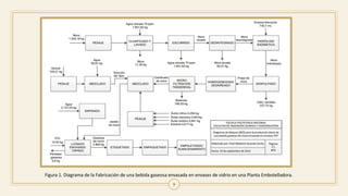 9
Figura 1. Diagrama de la Fabricación de una bebida gaseosa envasada en envases de vidrio en una Planta Embotelladora.
 