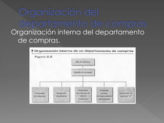 Organización interna del departamento
de compras.
 