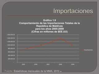 ImportacionesFuente: Estadísticas mensuales de la MMA, 2010..