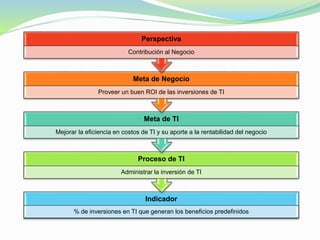 Perspectiva 
Contribución al Negocio 
Meta de Negocio 
Proveer un buen ROI de las inversiones de TI 
Meta de TI 
Mejorar la eficiencia en costos de TI y su aporte a la rentabilidad del negocio 
Proceso de TI 
Administrar la inversión de TI 
Indicador 
% de inversiones en TI que generan los beneficios predefinidos 
 