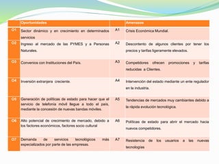 Oportunidades Amenazas 
O1 Sector dinámico y en crecimiento en determinados 
servicios 
A1 Crisis Económica Mundial. 
O2 Ingreso al mercado de las PYMES y a Personas 
Naturales. 
A2 Descontento de algunos clientes por tener los 
precios y tarifas ligeramente elevados. 
O3 Convenios con Instituciones del País. A3 Competidores ofrecen promociones y tarifas 
reducidas a Clientes. 
O4 Inversión extranjera creciente. A4 Intervención del estado mediante un ente regulador 
en la industria. 
O5 Generación de políticas de estado para hacer que el 
servicio de telefonía móvil llegue a todo el país, 
mediante la concesión de nuevas bandas móviles. 
A5 Tendencias de mercados muy cambiantes debido a 
la rápida evolución tecnológica. 
O6 Alto potencial de crecimiento de mercado, debido a 
los factores económicos, factores socio cultural 
A6 Políticas de estado para abrir el mercado hacia 
nuevos competidores. 
O7 Demanda de servicios tecnológicos más 
especializados por parte de las empresas. 
A7 Resistencia de los usuarios a las nuevas 
tecnologías 
 