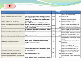 KPI 
Objetivo Indicador Metas 
Situacion 
Actual % Iniciativas 
Mejorar los procesos de Desarrollo de SW % de proyectos desarrollados bajo una metodologia 100% 80% 
Adoptar una metodología de 
desarrollo agil 
Adoptar estandares de Calidad de TI 
Nro. De Actividades y/o servicios de TI que adoptaron 
la norma ISO / ITIL /PMBOK/ Total de actividades y 
servicios de TI 
60% 
20% 
Establecer políticas basadas en 
estandares ISO-COBIT-ITIL 
Integrar aplicativos moviles con otros sistemas 
externos. 
(Nro de Aplicaciones que se integraron a otros 
sistemas siendo esta una necesidad efectiva. / Total 
de Aplicaciones Moviles que necesitan ser integradas 
a otros sistemas.)*100 
100% 
30% 
Elaborar un plan de investigación de 
sistemas externos que se puedan 
integrar a los aplicativos desarrollados 
Mejorar las competencias para el Area de TI 
N° de personas capacitadas efectivamente / Total de 
Personas Capacitadas 
80% 
40% 
Elaborar un plan de capacitación para 
el personal de TI 
Mejorar la calidad de servicios de TI % Clientes insatisfechos 
20% 
10% 
Elaborar un plan para evaluar la calidad 
del servicio, ejemplo : Elaborar una 
encuesta. 
Implementar un repositorio de codigo 
fuente 
Automatizar proceso de respaldo de 
información 
Elaborar estrategias de QA 
Gestionar eficiente las incidencias de TI 
Cantidad de Incidencias de TI Satisfechas / Cantidad 
de Incidencias de TI 
70% 
50% 
Implementar un sistema de ticket en 
donde el usuario pueda indicar el 
grado de conformidad de la atención 
Brindar un servicio de soporte de Calidad % de disponibilidad en el año 
99% 
85% 
Establecer Acuerdos de Niveles de 
Servicio con los clientes 
Gestionar eficientemente a los proveedores de 
TI Nro de caidas del servicio brindado por el Proveedor 
0% 
10% 
Implementar un Sistema de Monitoreo 
Integral 
Asegurar los activos intangibles de TI 
Nro de codigos fuente extraviados/Nro total de 
codigos fuentesdesarrollados 
0% 60% 
 