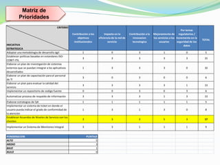 Matriz de 
Prioridades 
CRITERIO 
INICIATIVA 
ESTRATEGICA 
Adoptar una metodologia de desarrollo ágil 1 0 3 1 0 5 
Establecer políticas basadas en estandares ISO-COBIT- 
ITIL 
3 3 3 3 3 15 
Elaborar un plan de investigación de sistemas 
externos que se puedan integrar a los aplicativos 
desarrollados 
1 3 3 3 0 10 
Elaborar un plan de capacitación para el personal 
de TI 
3 0 3 0 0 6 
Elaborar un plan para evaluar la calidad del 
servicio 
3 3 3 3 1 13 
Implementar un repositorio de codigo fuente 0 0 3 0 3 6 
Automatizar proceso de respaldo de información 3 3 3 1 3 13 
Elaborar estrategias de QA 1 1 1 1 1 5 
Implementar un sistema de ticket en donde el 
usuario pueda indicar el grado de conformidad de 
1 3 1 3 0 8 
la atención 
Establecer Acuerdos de Niveles de Servicio con los 
clientes 
3 3 3 5 3 17 
Implementar un Sistema de Monitoreo Integral 3 3 1 1 1 9 
PONDERACION PUNTAJE 
ALTO 5 
MEDIO 3 
BAJO 1 
NULO 0 
TOTAL 
Por temas 
regulatorios / 
Incremento en la 
seguridad de los 
datos 
Contribución a los 
objetivos 
institucionales 
Impacto en la 
eficiencia de la red de 
servicio 
Contribución a la 
innovacion 
tecnologica 
Mejoramiento de 
los servicios a los 
usuarios 
 