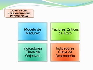COBIT ES UNA 
HERRAMIENTA QUE 
PROPORCIONA 
Modelo de 
Madurez 
Factores Críticos 
de Éxito 
Indicadores 
Clave de 
Objetivos 
Indicadores 
Clave de 
Desempeño 
 