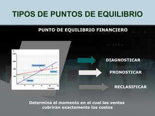 Apalancamiento Operacional y Financiero: Punto de Equilibrio y Costo de ...