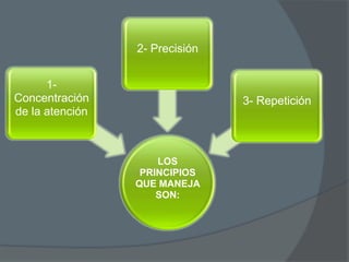 LOS
PRINCIPIOS
QUE MANEJA
SON:
1-
Concentración
de la atención
2- Precisión
3- Repetición
 
