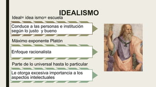 IDEALISMO
Ideal= idea ismo= escuela
Conduce a las personas e institución
según lo justo y bueno
Máximo exponente Platón
Enfoque racionalista
Parte de lo universal hasta lo particular
Le otorga excesiva importancia a los
aspectos intelectuales
 