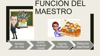 FUNCIÓN DEL
MAESTRO
Modelo
de vida
Solido
carácter
moral
Agente
facilitador
Relación
espiritual
 