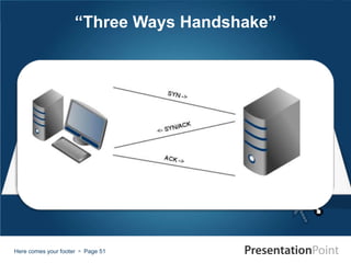 Here comes your footer  Page 51
“Three Ways Handshake”
 