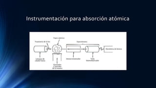 Instrumentación para absorción atómica
 