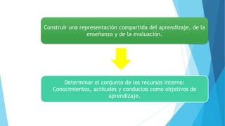 Construir una representación compartida del aprendizaje, de la
enseñanza y de la evaluación.
Determinar el conjunto de los recursos interno:
Conocimientos, actitudes y conductas como objetivos de
aprendizaje.
 