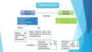 COMPETENCIAS
Recursos
internos
Recursos
externos
Conocimientos,
actitudes, y
comportamientos
aprendidos.
Todo lo que ofrece el
medio como apoya para
actuar.
Objeto de
aprendizaje
por los
estudiantes.
Movilizar
Base esencial para que
autorregulen el uso de sus
competencias.
Definir
Contexto y las
limitaciones de las
situaciones
problemáticas.
Considerar
Son
Reflexión en la
acción, sobre la
acción y a partir de
la acción.
 