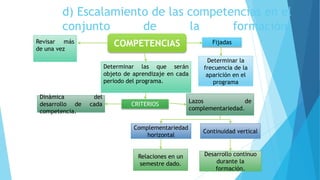 d) Escalamiento de las competencias en el
conjunto de la formación.
COMPETENCIAS
Determinar las que serán
objeto de aprendizaje en cada
periodo del programa.
Revisar más
de una vez
CRITERIOS
Dinámica del
desarrollo de cada
competencia.
Lazos de
complementariedad.
Complementariedad
horizontal
Continuidad vertical
Relaciones en un
semestre dado.
Desarrollo continuo
durante la
formación.
Fijadas
Determinar la
frecuencia de la
aparición en el
programa
 