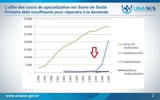 L’offre des cours de spécialization em Soins de Santé
Primaire était insuffisante pour répondre à la demande

www.unasus.gov.br

2

 