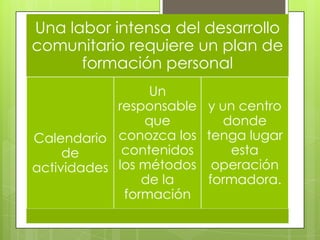 Una labor intensa del desarrollo
comunitario requiere un plan de
formación personal
Calendario
de
actividades
Un
responsable
que
conozca los
contenidos
los métodos
de la
formación
y un centro
donde
tenga lugar
esta
operación
formadora.
 