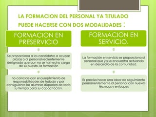 LA FORMACION DEL PERSONAL YA TITULADO
PUEDE HACERSE CON DOS MODALIDADES :
FORMACION EN
PRESERVICIO
Se proporciona a los candidatos a ocupar
plazas o al personal recientemente
designado que aun no se ha hecho cargo
de su puesto, la formación
no coincide con el cumplimiento de
responsabilidades de trabajo y por
consiguiente los alumnos disponen de todo
su tiempo para su capacitación.
FORMACION EN
SERVICIO.
La formación en servicio se proporciona al
personal que ya se encuentra actuando
en desarrollo de la comunidad.
Es preciso hacer una labor de seguimiento
permanentemente al personal con nuevas
técnicas y enfoques
 