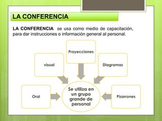 LA CONFERENCIA
LA CONFERENCIA se usa como medio de capacitación,
para dar instrucciones o información general al personal.
Se utiliza en
un grupo
grande de
personal
Oral
visual
Proyecciones
Diagramas
Pizarrones
 