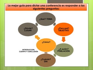 La mejor guía para dictar una conferencia es responder a las
siguientes preguntas:
¿Qué? TEMA
¿Para qué?
OBJETIVO
¿A quién?
POBLACIÓN
¿Cuándo?
DIA
¿Cómo?
¿Dónde?
LUGAR
INTRODUCCION,
CUERPO Y CONCLUSIÓN
 