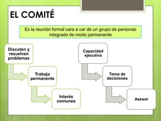 EL COMITÉ
Discuten y
resuelven
problemas
Trabajo
permanente
Interés
comunes
Es la reunión formal cara a car de un grupo de personas
integrado de modo permanente
Capacidad
ejecutiva
Toma de
decisiones
Asesor
EL COMITÉ
 