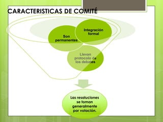CARACTERISTICAS DE COMITÉ
Llevan
protocolo de
los debates
Son
permanentes
Integración
formal
Las resoluciones
se toman
generalmente
por votación.
 