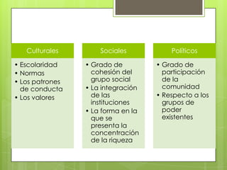 Culturales
• Escolaridad
• Normas
• Los patrones
de conducta
• Los valores
Sociales
• Grado de
cohesión del
grupo social
• La integración
de las
instituciones
• La forma en la
que se
presenta la
concentración
de la riqueza
Políticos
• Grado de
participación
de la
comunidad
• Respecto a los
grupos de
poder
existentes
 