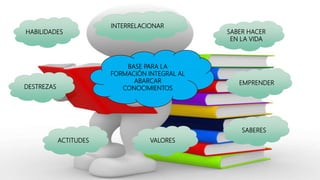 BASE PARA LA
FORMACIÓN INTEGRAL AL
ABARCAR
CONOCIMIENTOS
HABILIDADES
VALORES
SABER HACER
EN LA VIDA
INTERRELACIONAR
SABERES
ACTITUDES
DESTREZAS
EMPRENDER
 