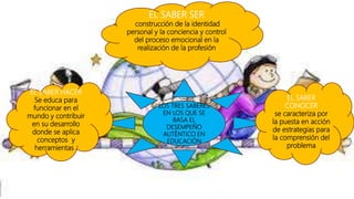 LOS TRES SABERES
EN LOS QUE SE
BASA EL
DESEMPEÑO
AUTÈNTICO EN
EDUCACIÓN
EL SABER HACER
Se educa para
funcionar en el
mundo y contribuir
en su desarrollo
donde se aplica
conceptos y
herramientas .
EL SABER
CONOCER
se caracteriza por
la puesta en acción
de estrategias para
la comprensión del
problema
EL SABER SER
construcción de la identidad
personal y la conciencia y control
del proceso emocional en la
realización de la profesión
 