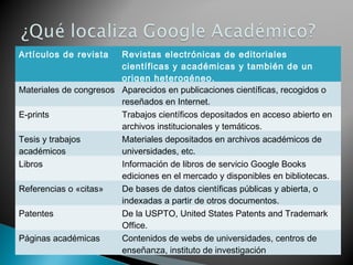 Artículos de revista Revistas electrónicas de editoriales
científicas y académicas y también de un
origen heterogéneo.
Materiales de congresos Aparecidos en publicaciones científicas, recogidos o
reseñados en Internet.
E-prints Trabajos científicos depositados en acceso abierto en
archivos institucionales y temáticos.
Tesis y trabajos
académicos
Materiales depositados en archivos académicos de
universidades, etc.
Libros Información de libros de servicio Google Books
ediciones en el mercado y disponibles en bibliotecas.
Referencias o «citas» De bases de datos científicas públicas y abierta, o
indexadas a partir de otros documentos.
Patentes De la USPTO, United States Patents and Trademark
Office.
Páginas académicas Contenidos de webs de universidades, centros de
enseñanza, instituto de investigación
 