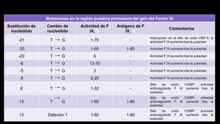 Mutaciones en la región putativa promotora del gen del Factor IX
Sustitución de
nucleótido
Cambio de
nucleótido
Actividad de F
IX, %
Antígeno de F
IX, %
Comentarios
-21 T G 1-70 -
Interrupción en el sitio de unión HNF-4; la
actividad F IX aumenta tras la pubertad.
-20 T G 1-60 1-60 Actividad F IX aumenta tras la pubertad.
-20 T G 9 - Actividad F IX aumenta tras la pubertad.
-6 T G 13-70 - Actividad F IX aumenta tras la pubertad.
-5 T G 3 - Actividad F IX aumenta tras la pubertad.
-6 T G 2-20 - Actividad F IX aumenta tras la pubertad.
8 T G 1-32 -
Sitio de unión C/EBP: actividad
anticoagulante F IX aumenta tras la
pubertad
13 T G 1-60 1-60
Sitio de unión C/EBP: actividad
anticoagulante F IX aumenta tras la
pubertad.
13 Deleción 1 1-60 1-60
Sitio de unión C/EBP: actividad
anticoagulante F IX aumenta tras la
pubertad.
 